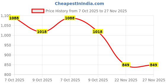 flipkart.com taxzone Maruti, Maruti Suzuki Alto K10, Alto K10 LX, Alto K10 LXI, Alto K10 VXI, Alto K10 VXI AGS Body Cover taxzone Price History Graph from 7 Oct 2025 to 27 Nov 2025