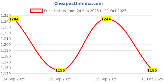 flipkart.com taxzone Maruti, Maruti Suzuki Dzire, Swift Dzire, Swift Dzire LDI, Swift Dzire LXI, Swift Dzire VDI, Swift Dzire ZXI Body Cover taxzone Price History Graph from 24 Sep 2025 to 11 Oct 2025