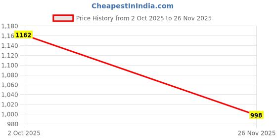 flipkart.com taxzone Maruti, Maruti Suzuki Dzire, Swift Dzire, Swift Dzire LDI, Swift Dzire LXI, Swift Dzire VDI, Swift Dzire ZXI Body Cover taxzone Price History Graph from 2 Oct 2025 to 26 Nov 2025