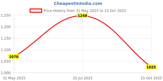flipkart.com taxzone Maruti, Maruti Suzuki Dzire, Swift Dzire, Swift Dzire LDI, Swift Dzire ZXI, Swift Dzire ZDI, Swift Dzire VXI Body Cover taxzone Price History Graph from 31 May 2025 to 15 Oct 2025