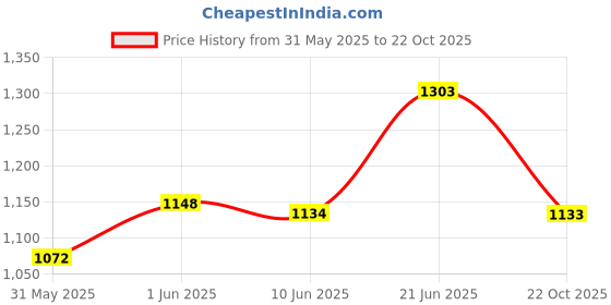 flipkart.com taxzone Maruti, Maruti Suzuki Dzire, Swift Dzire, Swift Dzire LDI, Swift Dzire ZXI, Swift Dzire ZDI, Swift Dzire VXI Body Cover taxzone Price History Graph from 31 May 2025 to 22 Oct 2025