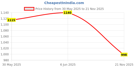 flipkart.com taxzone Maruti, Maruti Suzuki Dzire, Swift Dzire, Swift Dzire LDI, Swift Dzire ZXI, Swift Dzire ZDI, Swift Dzire VXI Body Cover taxzone Price History Graph from 30 May 2025 to 21 Nov 2025