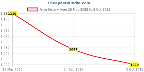 flipkart.com taxzone Maruti, Maruti Suzuki Swift, Swift Hybrid, Swift LDI, Swift LXI, Swift VDI, Swift VXI Body Cover taxzone Price History Graph from 28 May 2025 to 5 Oct 2025