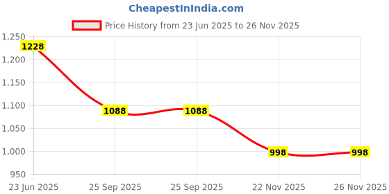 flipkart.com taxzone Maruti, Maruti Suzuki Swift, Swift Hybrid, Swift LDI, Swift LXI, Swift VDI, Swift VXI Body Cover taxzone Price History Graph from 23 Jun 2025 to 26 Nov 2025