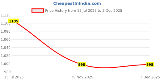 flipkart.com taxzone Maruti, Maruti Suzuki Swift, Swift Hybrid, Swift LDI, Swift LXI, Swift VDI, Swift VXI Body Cover taxzone Price History Graph from 13 Jul 2025 to 3 Dec 2025