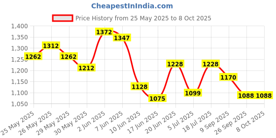 flipkart.com taxzone Maruti, Maruti Suzuki Swift, Swift LDI, Swift LXI, Swift RS, Swift VDI, Swift VXI, Swift XDI, Swift ZDi, Swift ZXI Body Cover taxzone Price History Graph from 25 May 2025 to 7 Oct 2025