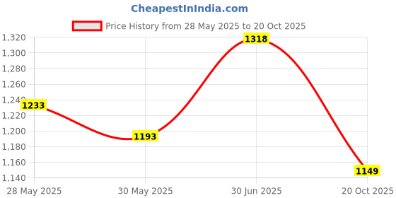 flipkart.com taxzone Maruti, Maruti Suzuki WagonR, Wagon R LXI, Wagon R VXI Body Cover taxzone Price History Graph from 28 May 2025 to 20 Oct 2025