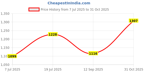 flipkart.com taxzone Maruti Vitara Brezza, Vitara Brezza Facelift, Brezza, Vitara Brezza VDi, Vitara Brezza ZDi, Vitara Brezza LDi Body Cover taxzone Price History Graph from 7 Jul 2025 to 31 Oct 2025