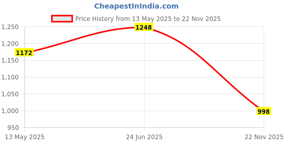 flipkart.com taxzone Tata Punch, Punch Body Cover taxzone Price History Graph from 13 May 2025 to 22 Nov 2025