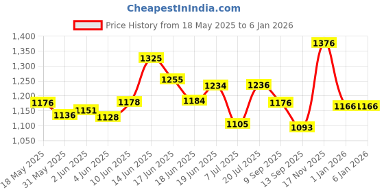 flipkart.com taxzone Tata Punch, Punch Body Cover taxzone Price History Graph from 18 May 2025 to 17 Nov 2025