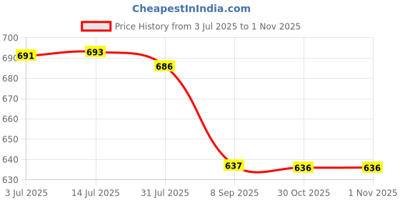 flipkart.com tay beauty ccent 6 rods bangle box stylish 6-Rods Bangle Box: Elegant Storage for Your Precious Bangles" Vanity Box tay beauty ccent Price History Graph from 3 Jul 2025 to 1 Nov 2025