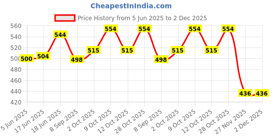 flipkart.com tayal 10 PCS SET OF IRF3205/3205 N-CHANNEL POWER MOSFET 110A 55V T-220 Electronic Components Electronic Hobby Kit tayal Price History Graph from 5 Jun 2025 to 2 Dec 2025