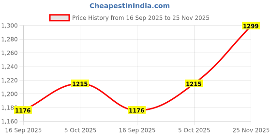 flipkart.com tayal 1200pcs 0805 SMD Resistor Kit 0-10M ? ohm 60 Values 1/10W 0.1W ±1% Tolerance Electronic Components Electronic Hobby Kit tayal Price History Graph from 16 Sep 2025 to 25 Nov 2025