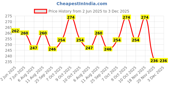 flipkart.com tayal 4 PCS SET OF IRF3205/3205 N-CHANNEL POWER MOSFET 110A 55V T-220 Electronic Components Electronic Hobby Kit tayal Price History Graph from 2 Jun 2025 to 3 Dec 2025