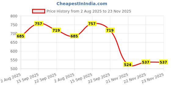 flipkart.com tayal Casual Slip on Loafers For Men Loafers For Men tayal Price History Graph from 2 Aug 2025 to 23 Nov 2025