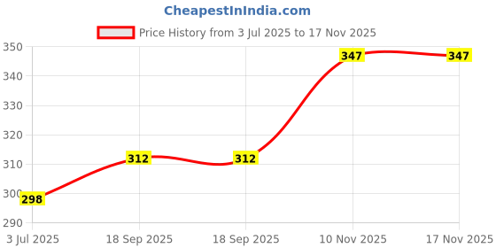 flipkart.com tayal DS3231 AT24C32 IIC Precision RTC Real Time Clock Memory Module Electronic Components Electronic Hobby Kit tayal Price History Graph from 3 Jul 2025 to 16 Nov 2025
