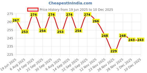 flipkart.com tayal IRFZ44N MOSFET - 55V 49A N-Channel Power MOSFET(Pack of 10 Pc) Electronic Components Electronic Hobby Kit tayal Price History Graph from 19 Jun 2025 to 10 Dec 2025