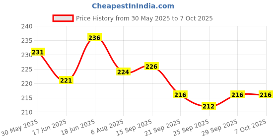 flipkart.com tayal L298N Motor Driver Module Dual H-Bridge Dc Stepper for Arduino Electronic Components Electronic Hobby Kit tayal Price History Graph from 30 May 2025 to 7 Oct 2025