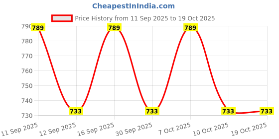 flipkart.com sre Tayal Plastic Toilet Flushing Cistern Side Push, White, Standard Size ISI Certified Side Handle Flush Tank sre Price History Graph from 11 Sep 2025 to 19 Oct 2025