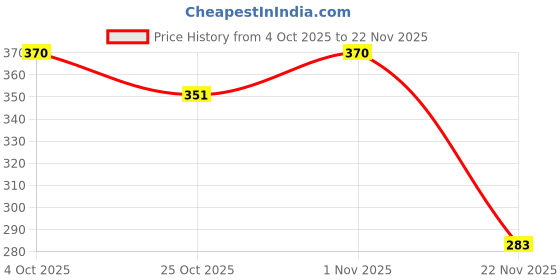 flipkart.com tayal SG90 Servo Motor Driver for RC Helicopter, Airplane(PACK OF 2) Electronic Components Electronic Hobby Kit tayal Price History Graph from 4 Oct 2025 to 22 Nov 2025