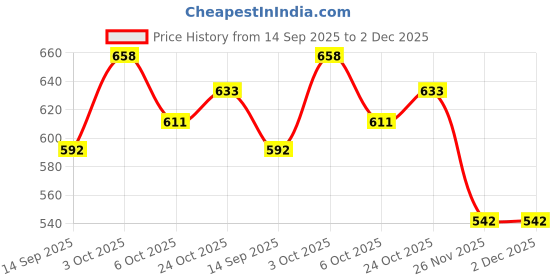 flipkart.com tayal XL4015 5A DC-DC Step Down Power Supply Buck Module PACK OF 3 Electronic Components Electronic Hobby Kit tayal Price History Graph from 14 Sep 2025 to 1 Dec 2025