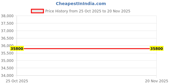 flipkart.com tayaltech Breath Alcohol Analyzer Alkohoj 2018 With Printer Test Indicator tayaltech Price History Graph from 25 Oct 2025 to 20 Nov 2025