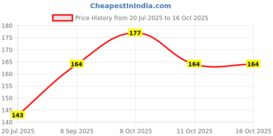 flipkart.com tayden 650 ml Cooking Oil Dispenser Set tayden Price History Graph from 20 Jul 2025 to 15 Oct 2025