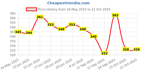 flipkart.com taydol Women Heels Sandal taydol Price History Graph from 24 May 2025 to 20 Oct 2025