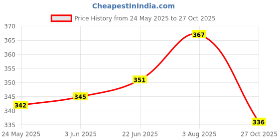 flipkart.com taydol Women Heels Sandal taydol Price History Graph from 24 May 2025 to 27 Oct 2025
