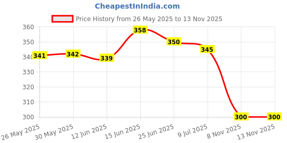 flipkart.com taydol Women Heels Sandal taydol Price History Graph from 26 May 2025 to 13 Nov 2025