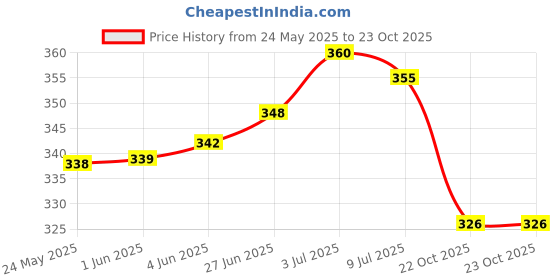 flipkart.com taydol Women Heels Sandal taydol Price History Graph from 24 May 2025 to 22 Oct 2025