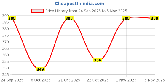flipkart.com taydol Women Heels Sandal taydol Price History Graph from 24 Sep 2025 to 4 Nov 2025