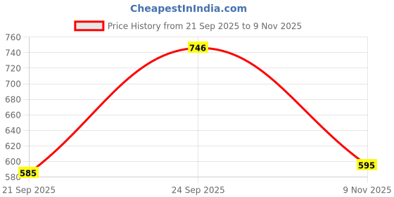 flipkart.com taydol Women Heels Sandal taydol Price History Graph from 21 Sep 2025 to 9 Nov 2025