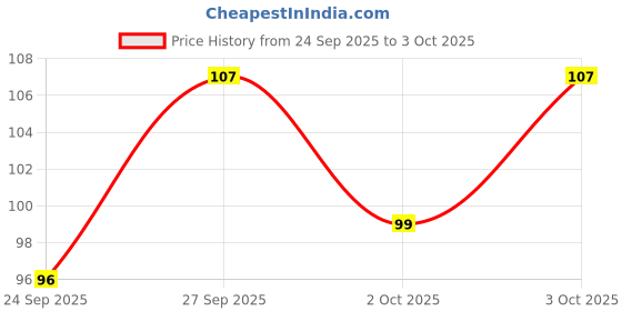 flipkart.com craft maniacs TAYLOR A5 Diary RULED 160 Pages craft maniacs Price History Graph from 24 Sep 2025 to 3 Oct 2025