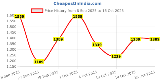 flipkart.com hush puppies TAYLOR SLIP ON E Slip On For Men hush puppies Price History Graph from 8 Sep 2025 to 14 Oct 2025