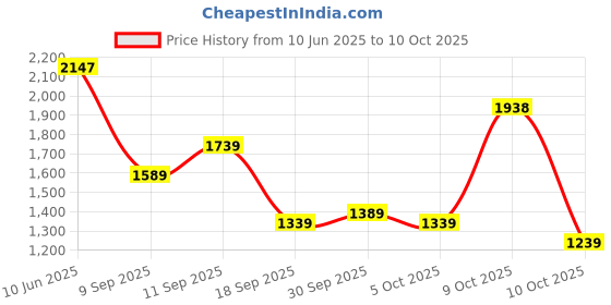 flipkart.com hush puppies TAYLOR SLIP ON E Slip On For Men hush puppies Price History Graph from 10 Jun 2025 to 10 Oct 2025