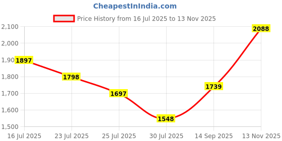 flipkart.com hush puppies TAYLOR SLIP ON E Slip On For Men hush puppies Price History Graph from 16 Jul 2025 to 13 Nov 2025