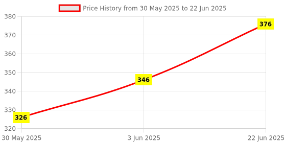 flipkart.com craft maniacs TAYLOR SWIFT GIFTING COMBO A5 Diary RULED 120 Pages craft maniacs Price History Graph from 30 May 2025 to 22 Jun 2025