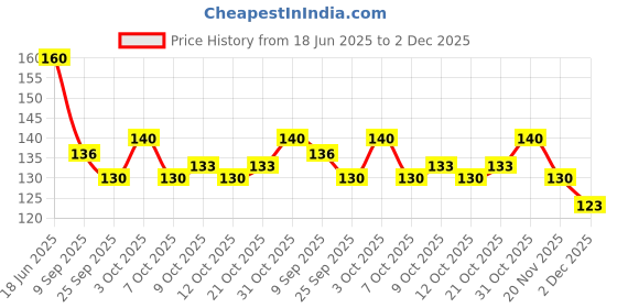 flipkart.com craft maniacs TAYLOR SWIFT PACK OF 16 MATT LAMINATED 3 X 4 INCH LOMO CARDS FOR DECORATION PostCard craft maniacs Price History Graph from 18 Jun 2025 to 2 Dec 2025