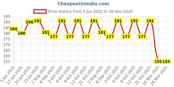 flipkart.com craft maniacs TAYLOR SWIFT PACK OF 16 MATT LAMINATED 3 X 4 INCH LOMO CARDS FOR DECORATION PostCard craft maniacs Price History Graph from 3 Jun 2025 to 25 Nov 2025