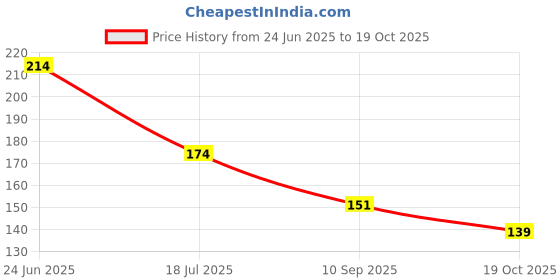 flipkart.com craft maniacs TAYLOR SWIFT THE ERAS TOUR PRINTED 330 ML WHITE MUG FOR TAYLOR SWIFT LOVERS Ceramic Coffee Mug craft maniacs Price History Graph from 24 Jun 2025 to 19 Oct 2025