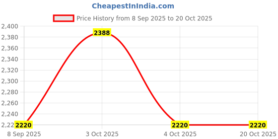 flipkart.com elizabeth Taylor White Diamonds night Eau de Toilette - 30 ml elizabeth Price History Graph from 8 Sep 2025 to 20 Oct 2025