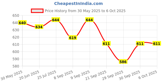 flipkart.com taylored home Analog Chess Clock taylored home Price History Graph from 30 May 2025 to 6 Oct 2025