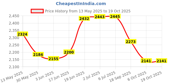 flipkart.com taylormade RBZ soft Golf Ball taylormade Price History Graph from 13 May 2025 to 17 Oct 2025