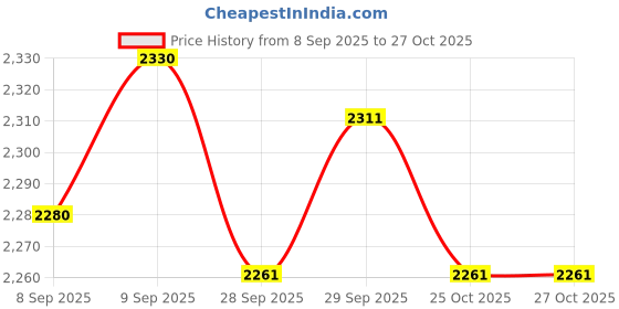 flipkart.com tynor Taylor's Brace Long, Grey, Universal Size, 1 Unit Back / Lumbar Support tynor Price History Graph from 8 Sep 2025 to 27 Oct 2025