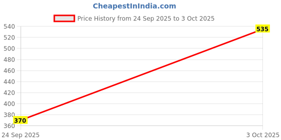 flipkart.com Tazky A3 Magnetic Mobile Phone Holder Mobile Holder Price History Graph from 24 Sep 2025 to 3 Oct 2025