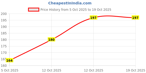flipkart.com tazky Rechargeable 2-in-1 Handy Sealer & Cutter Automatic Vacuum Bag Sealer tazky Price History Graph from 5 Oct 2025 to 18 Oct 2025
