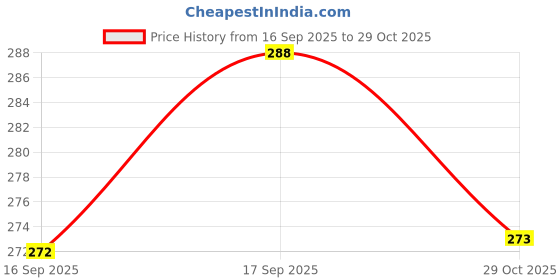 flipkart.com tazo Men Solid Polo Neck Cotton Blend Black T-Shirt tazo Price History Graph from 16 Sep 2025 to 29 Oct 2025