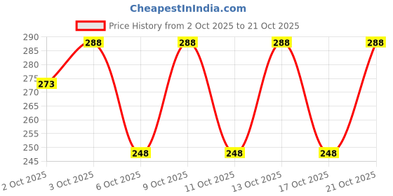 flipkart.com tazo Men Solid Polo Neck Cotton Blend Blue T-Shirt tazo Price History Graph from 2 Oct 2025 to 21 Oct 2025