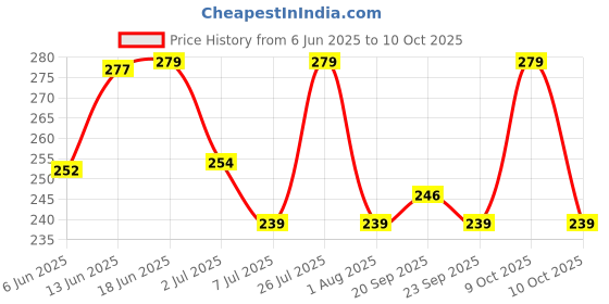 flipkart.com tazo Men Solid Polo Neck Cotton Blend Grey T-Shirt tazo Price History Graph from 6 Jun 2025 to 10 Oct 2025